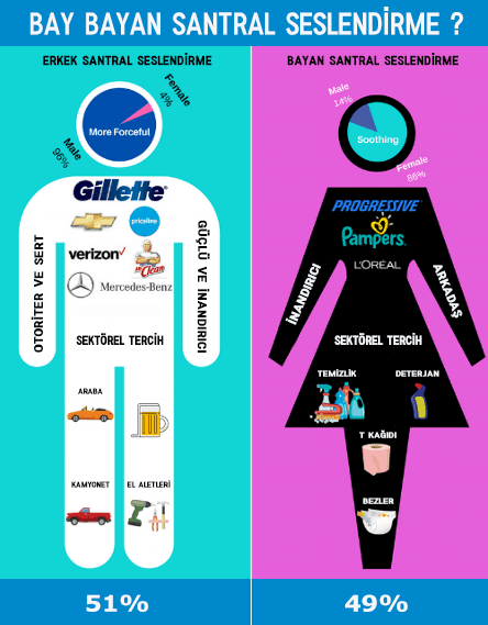 Bay Bayan Santral Seslendirme Diagramı